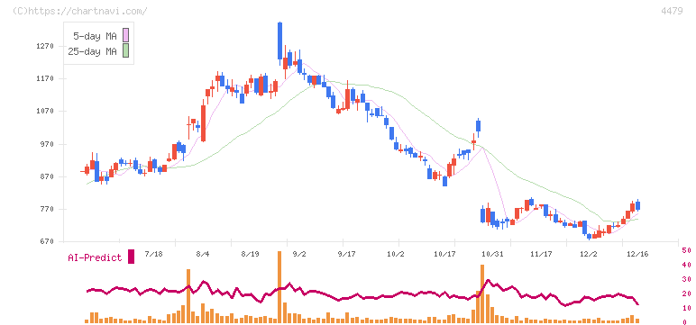 マクアケ(4479)の日足チャート