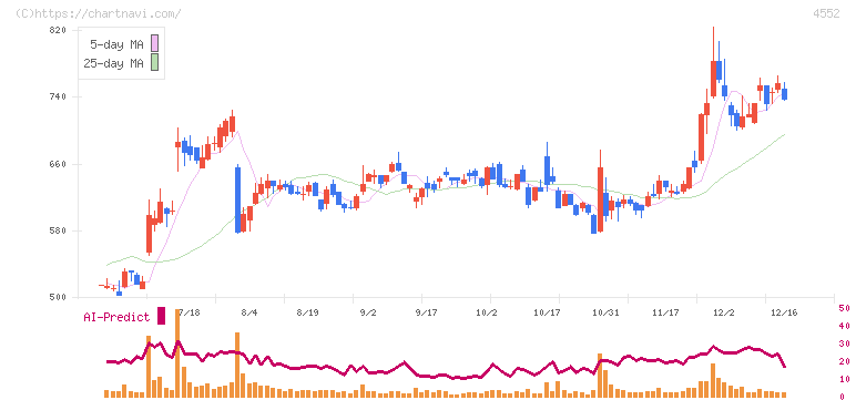 ＪＣＲファーマ(4552)の日足チャート