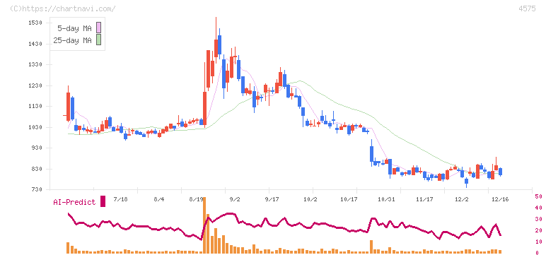 キャンバス(4575)の日足チャート