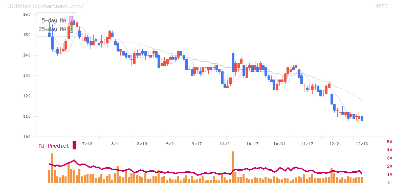 カイオム・バイオサイエンス(4583)の日足チャート