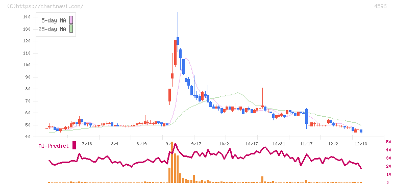 窪田製薬ホールディングス(4596)の日足チャート