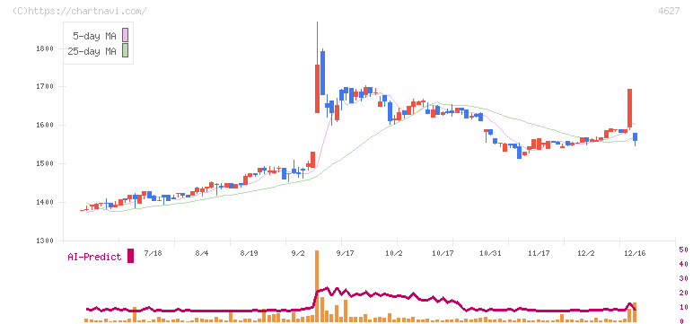 ナトコ(4627)の日足チャート