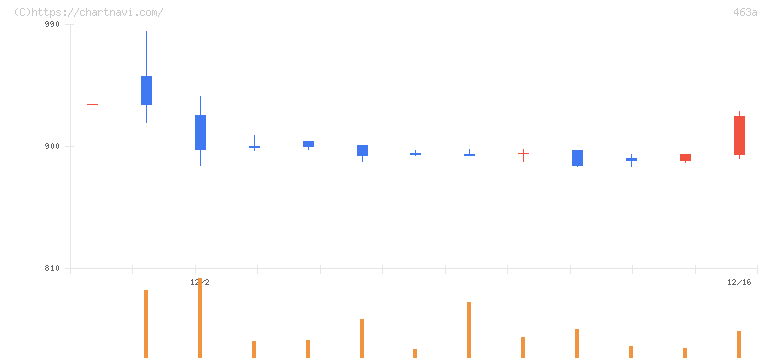インテリックスホールディングス(463A)の日足チャート