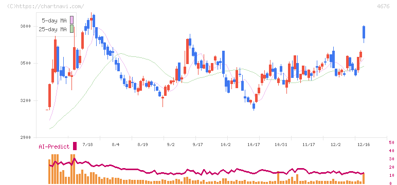 フジ・メディア・ホールディングス(4676)の日足チャート