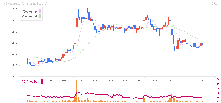 ワシントンホテル(4691)の日足チャート
