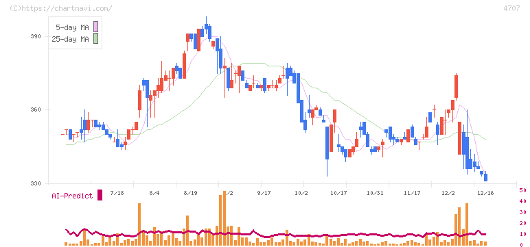 キタック(4707)の日足チャート