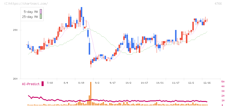 ピーエイ(4766)の日足チャート