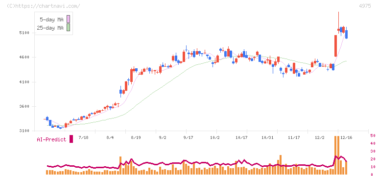 ＪＣＵ(4975)の日足チャート