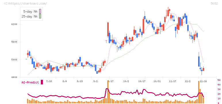ＡＮＹＣＯＬＯＲ(5032)の日足チャート