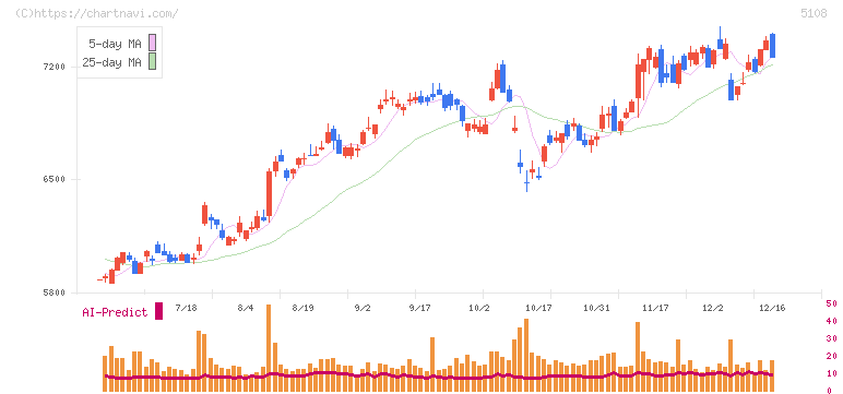 ブリヂストン(5108)の日足チャート