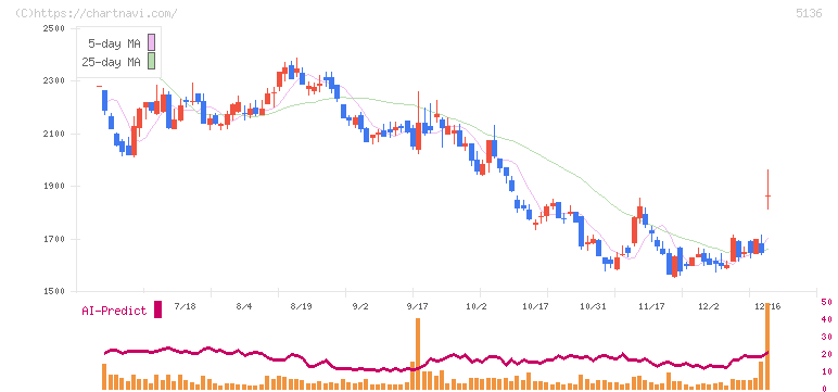 ｔｒｉｐｌａ(5136)の日足チャート