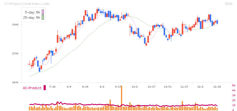 西川ゴム工業(5161)の日足チャート