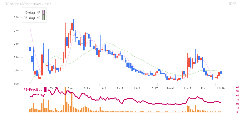 モンスターラボ(5255)の日足チャート