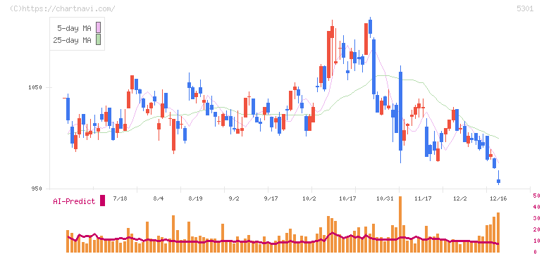 東海カーボン(5301)の日足チャート