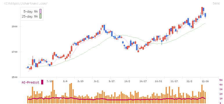 神戸製鋼所(5406)の日足チャート
