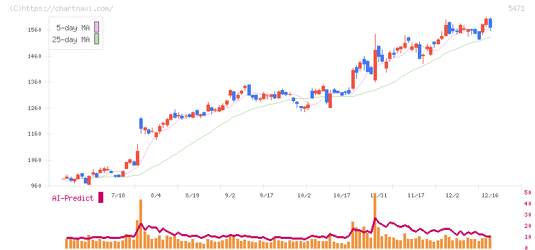 大同特殊鋼(5471)の日足チャート