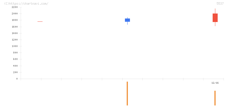 ＡｌｂａＬｉｎｋ(5537)の日足チャート