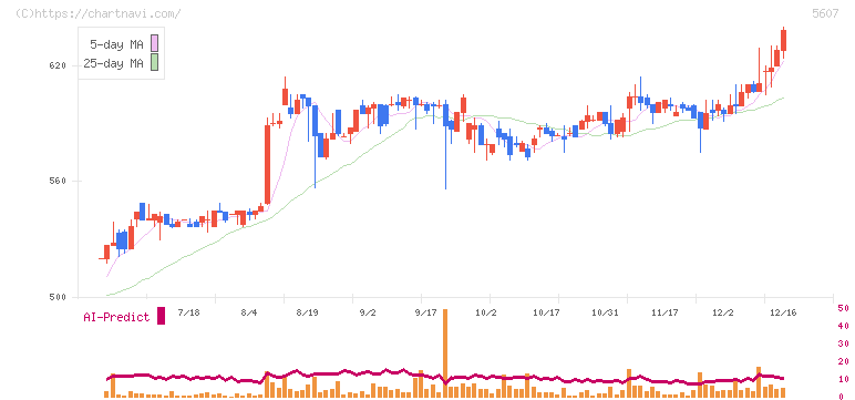 中央可鍛工業(5607)の日足チャート