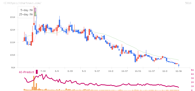 雨風太陽(5616)の日足チャート
