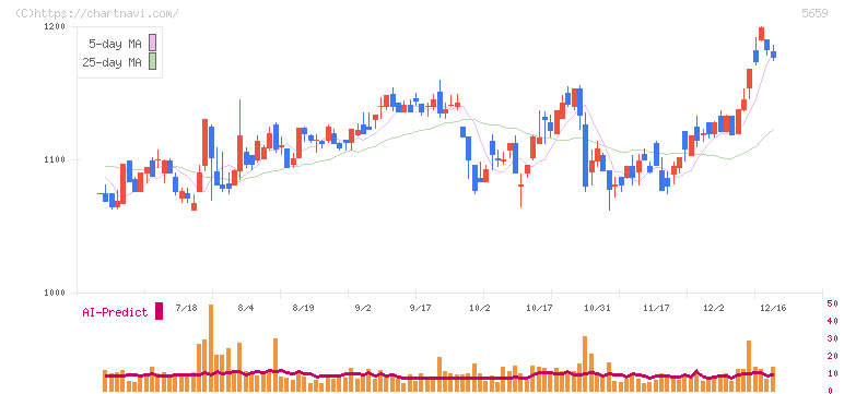 日本精線(5659)の日足チャート