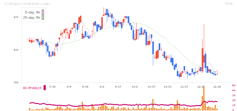 ＪＭＣ(5704)の日足チャート
