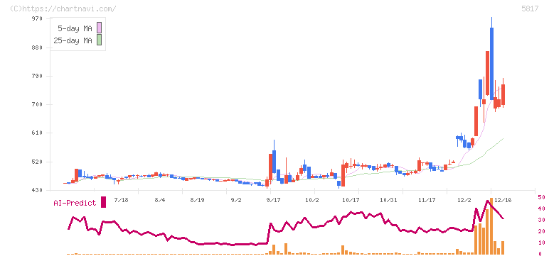 ＪＭＡＣＳ(5817)の日足チャート