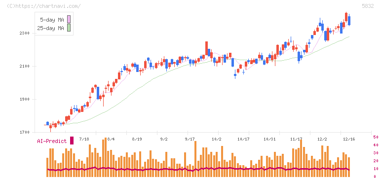 ちゅうぎんフィナンシャルグループ(5832)の日足チャート