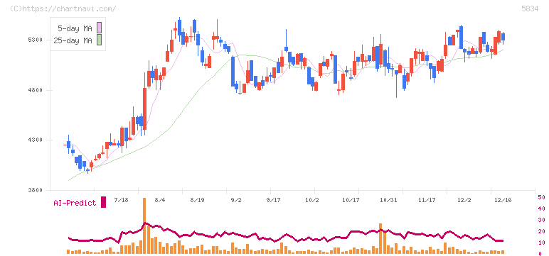 ＳＢＩリーシングサービス(5834)の日足チャート