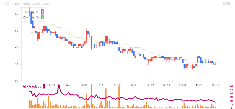 エルアイイーエイチ(5856)の日足チャート
