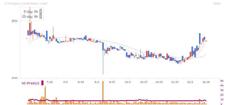 中西製作所(5941)の日足チャート