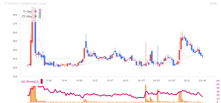 リンクバル(6046)の日足チャート