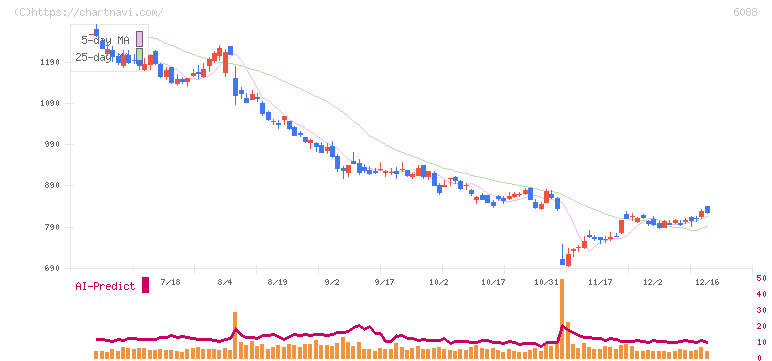 シグマクシス・ホールディングス(6088)の日足チャート