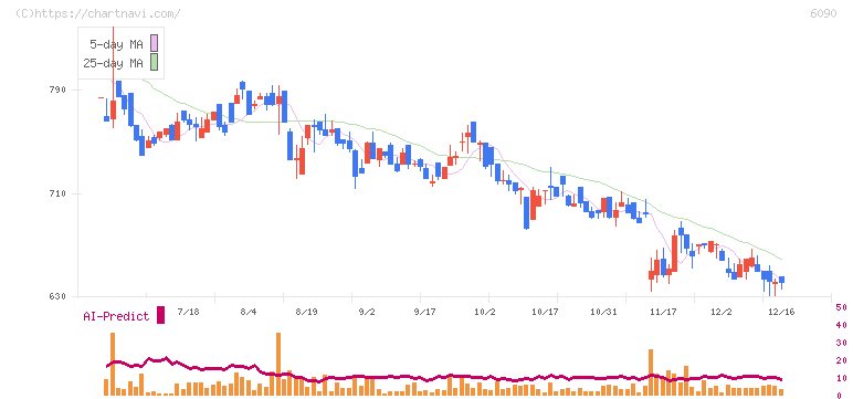 ヒューマン・メタボローム・テクノロジーズ(6090)の日足チャート