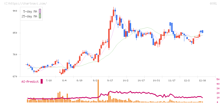 ウエスコホールディングス(6091)の日足チャート