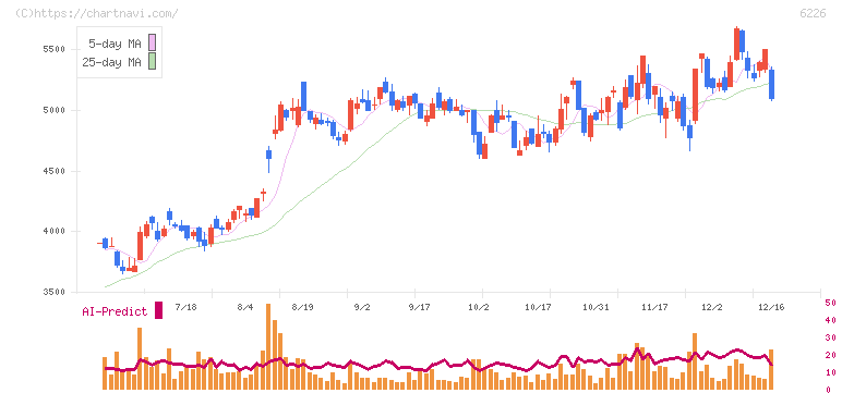守谷輸送機工業(6226)の日足チャート