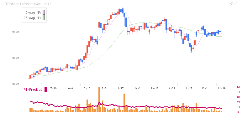 ゲームカード・ジョイコホールディングス(6249)の日足チャート