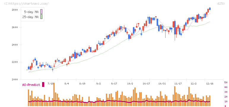 やまびこ(6250)の日足チャート