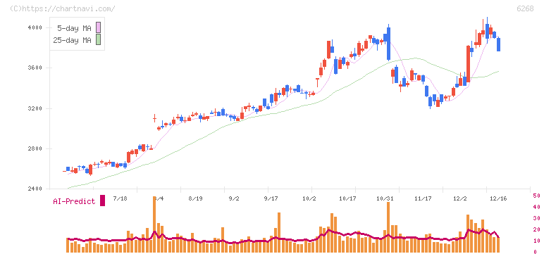 ナブテスコ(6268)の日足チャート