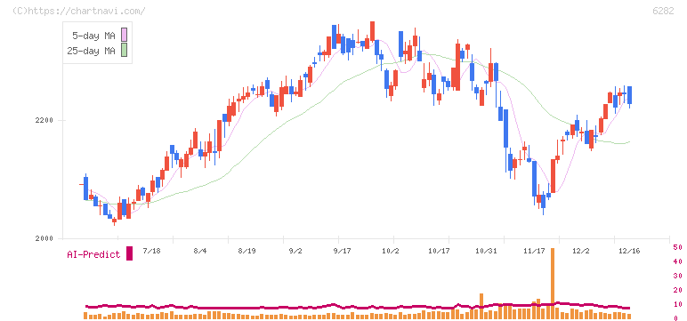 オイレス工業(6282)の日足チャート