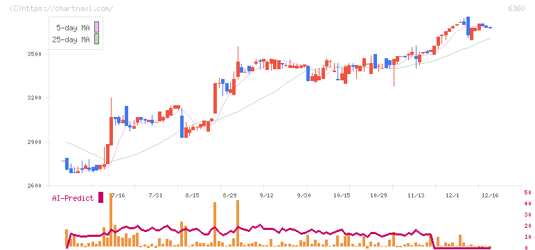 東京自働機械製作所(6360)の日足チャート