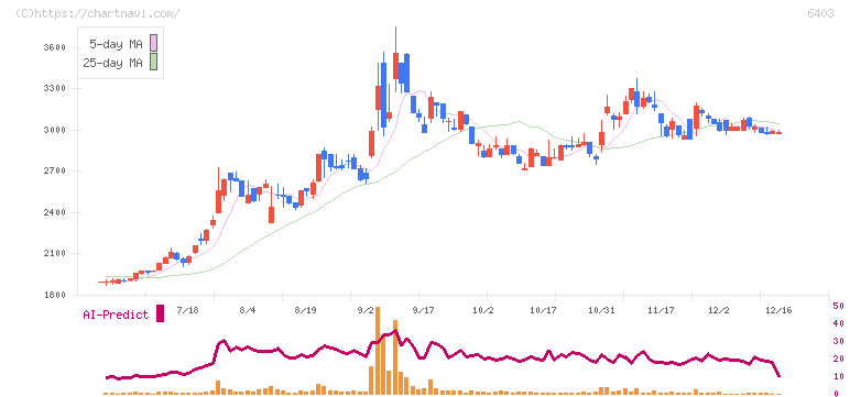 水道機工(6403)の日足チャート
