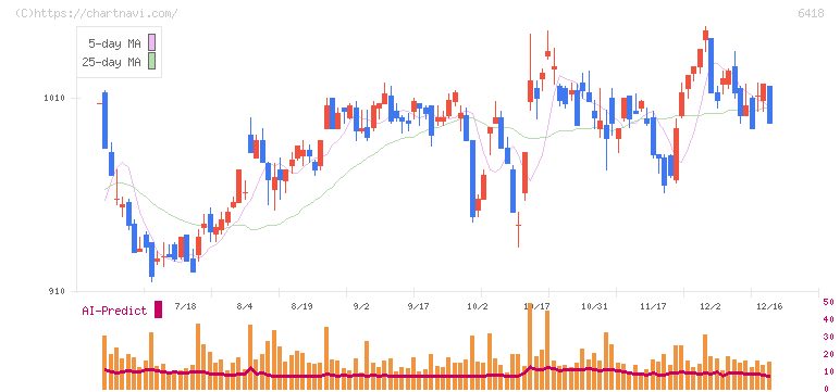 日本金銭機械(6418)の日足チャート