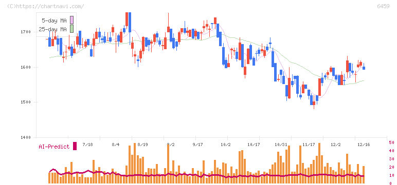 大和冷機工業(6459)の日足チャート