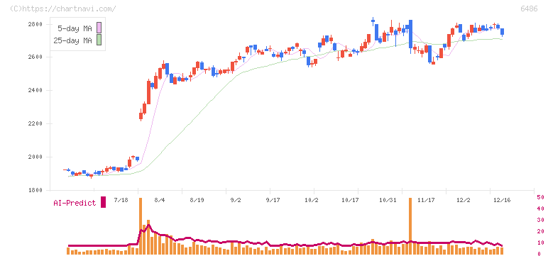 イーグル工業(6486)の日足チャート