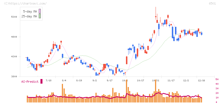 日立製作所(6501)の日足チャート