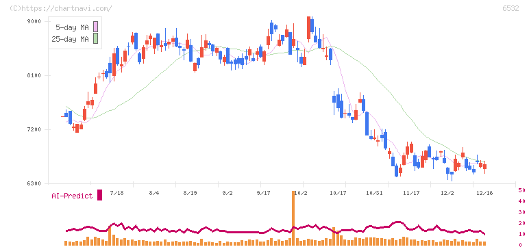 ベイカレント(6532)の日足チャート