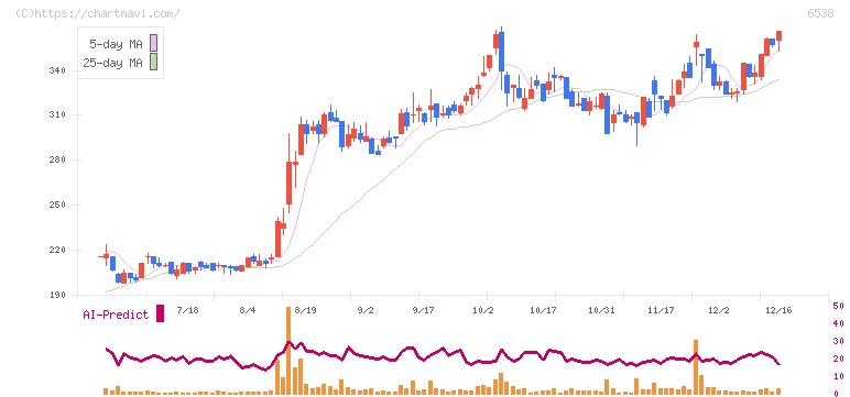 ディスラプターズ(6538)の日足チャート