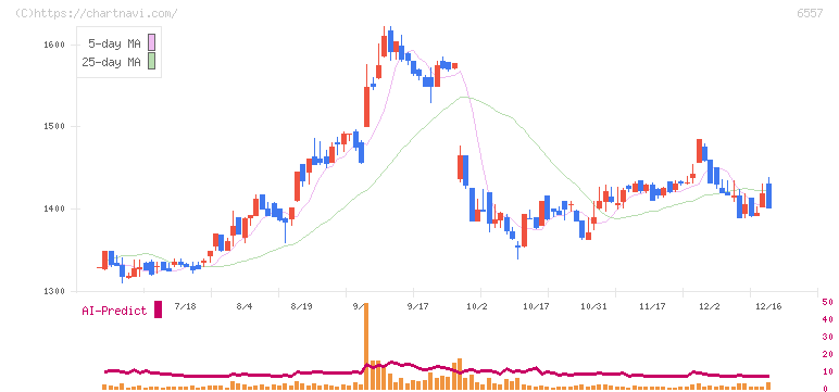 ＡＩＡＩグループ(6557)の日足チャート