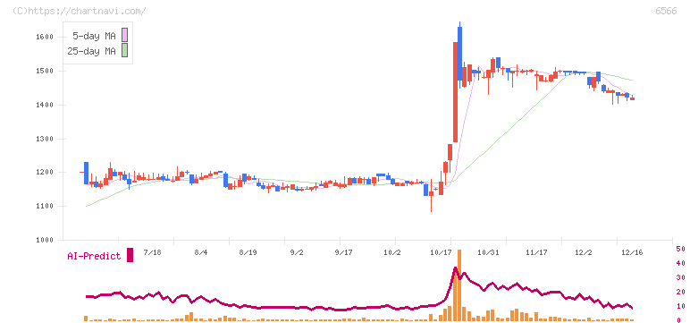 要興業(6566)の日足チャート
