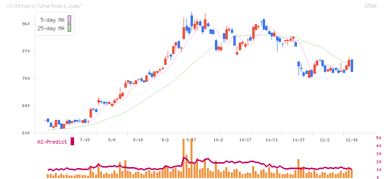 三桜工業(6584)の日足チャート